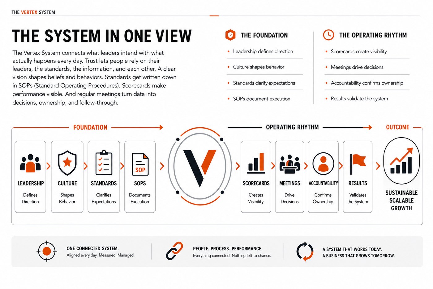 The Vertex System in one view: foundation, operating rhythm, outcome