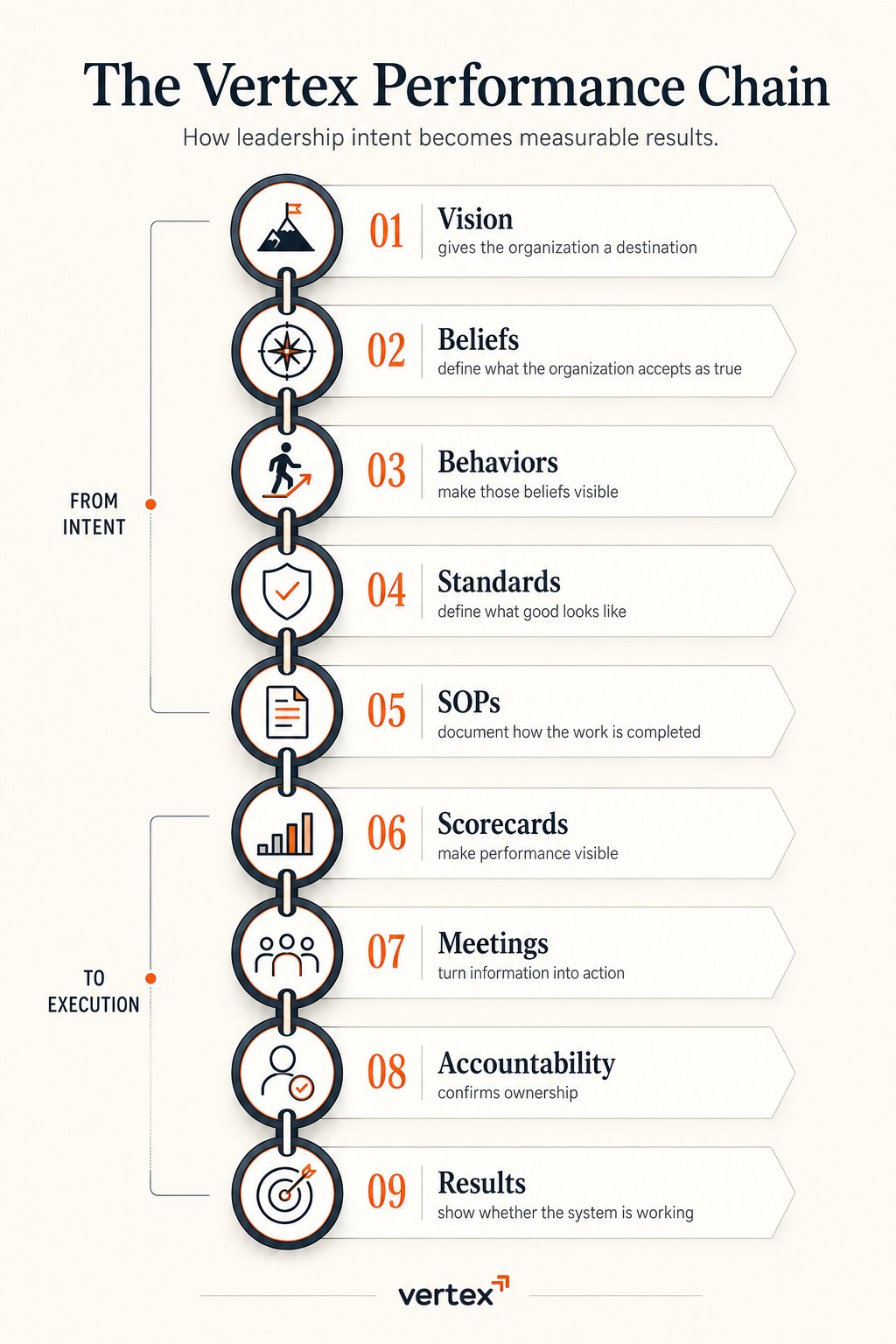 The Vertex Performance Chain from vision through results