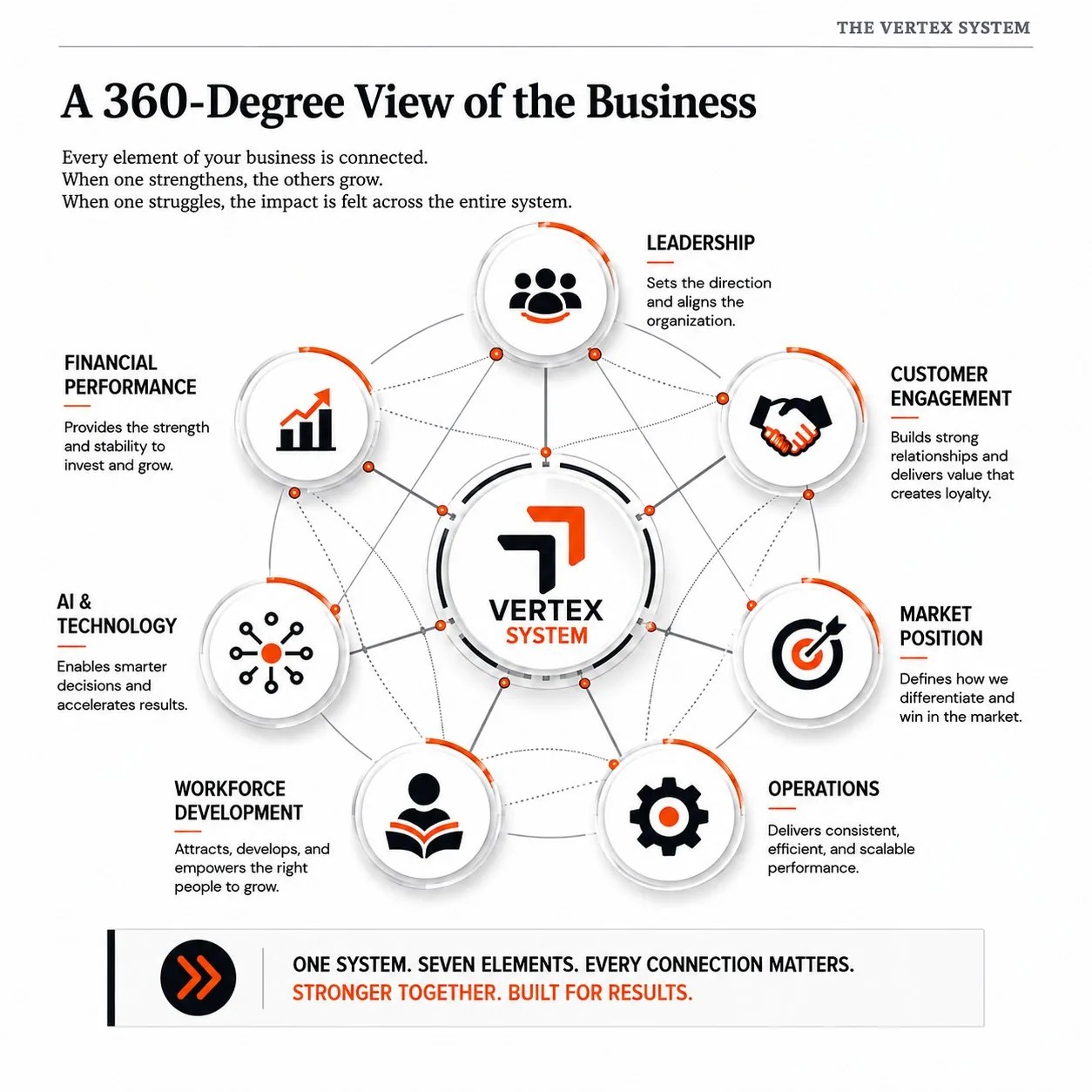 The seven element Vertex Business Ecosystem