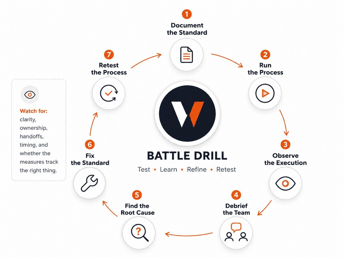 The Vertex Battle Drill cycle: document the standard, run the process, observe execution, debrief the team, find the root cause, fix the standard, retest