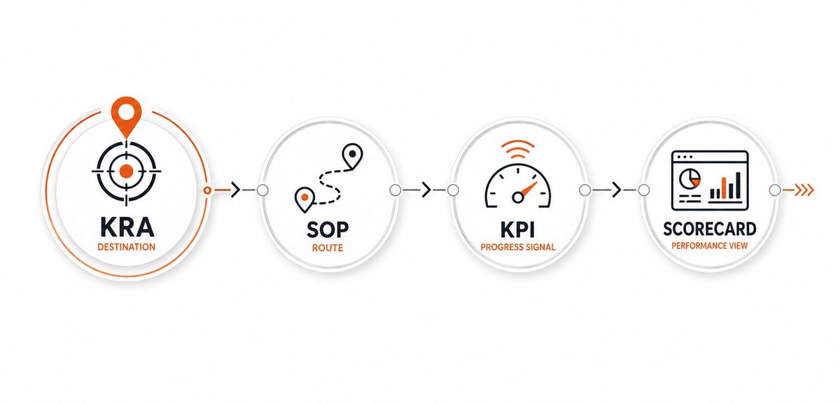 From Key Result Area to SOP to KPI to Scorecard