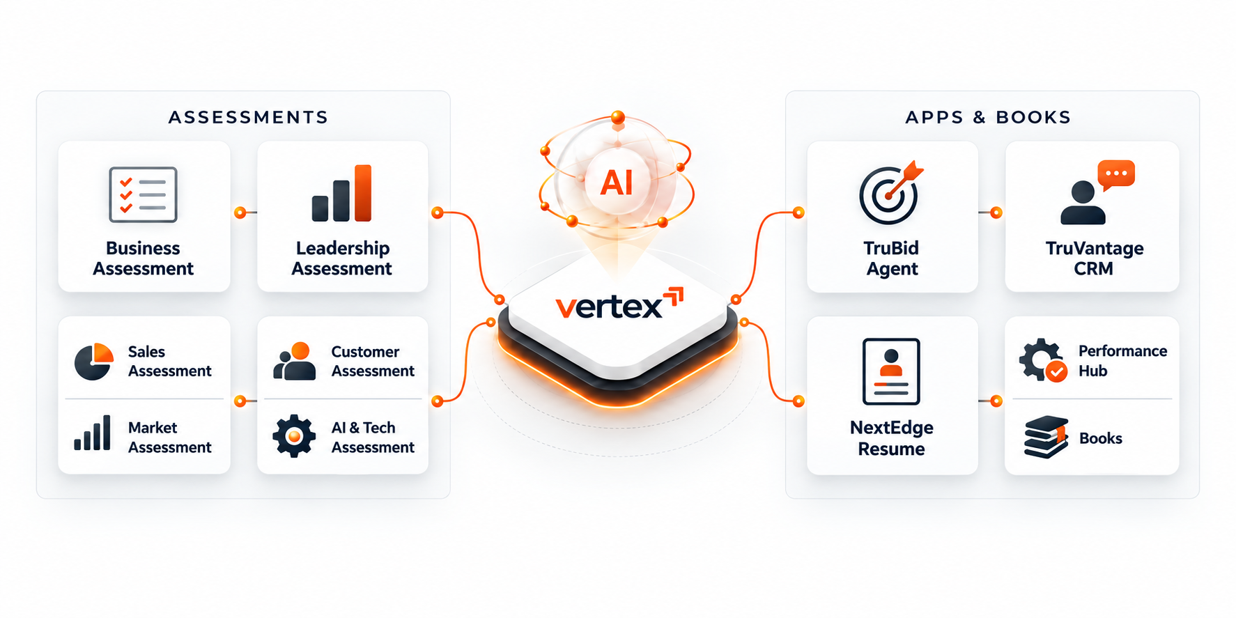 Vertex assessments, AI apps, and books connected to the Vertex core